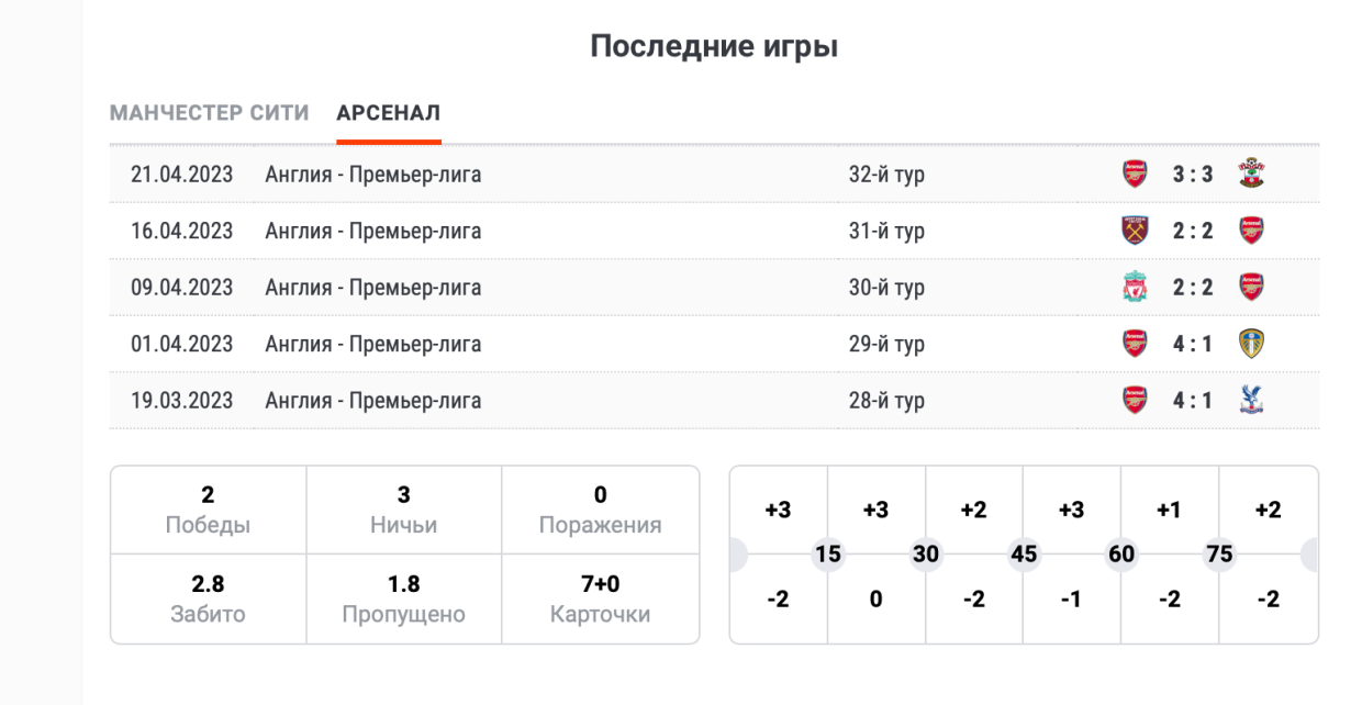 Стычки в главном матче сезона АПЛ! Сити и Арсенал дали огня!