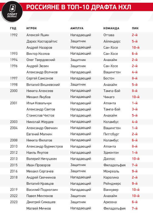 Исторический драфт НХЛ: столько россиян в топ-12 не было уже 22 года