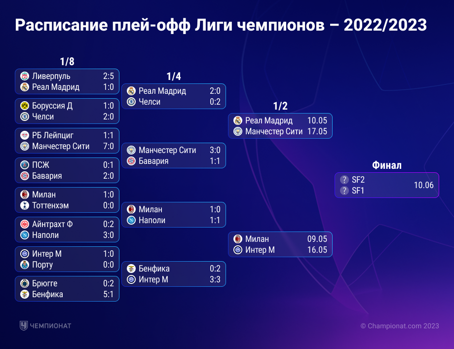 Все матчи 1/4 финала Лиги чемпионов. Теперь известны обе полуфинальные пары! LIVE