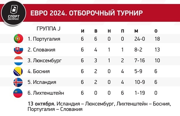 Отбор Евро-2024 на финишной прямой: кто удивляет и кто проваливается. Расклады всех групп