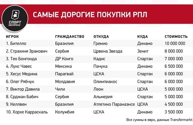 Позитивные итоги трансферного окна в РПЛ: лето-2023 — одно из самых прибыльных в истории, наши снова уезжают в топ-Европу