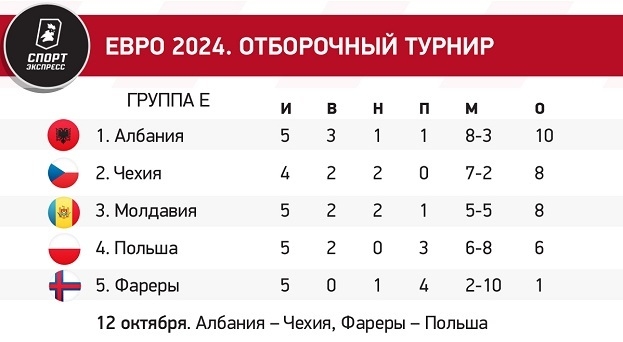 Отбор Евро-2024 на финишной прямой: кто удивляет и кто проваливается. Расклады всех групп