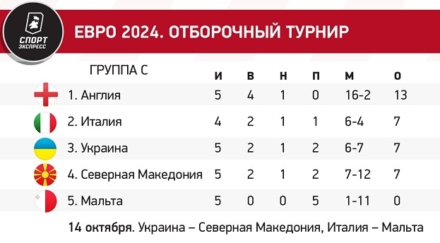 Первая победа Спаллетти, еще один рекорд Ямаля, румыны напомнили Косово о Сербии