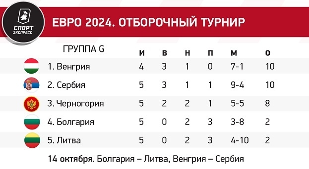 Отбор Евро-2024 на финишной прямой: кто удивляет и кто проваливается. Расклады всех групп