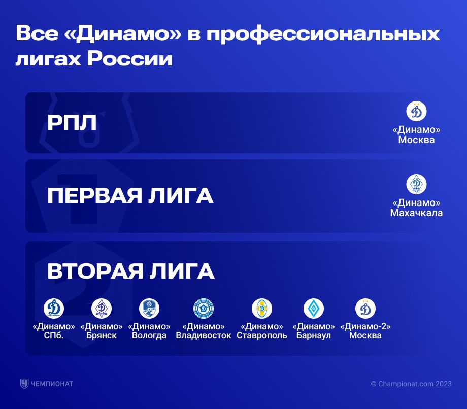 «Динамо» в профессиональных лигах России