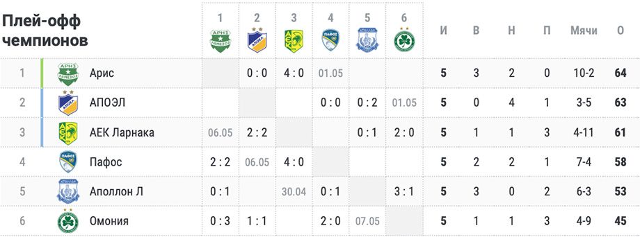 Турнирная таблица чемпионата Кипра
