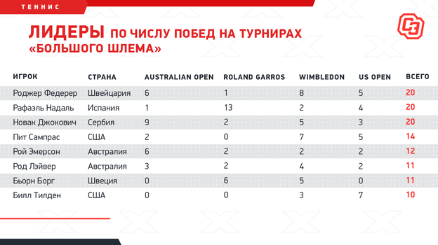 Лидеры по числу побед на турнирах «Большого шлема». Фото "СЭ"
