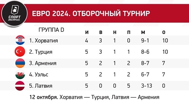 Отбор Евро-2024 на финишной прямой: кто удивляет и кто проваливается. Расклады всех групп