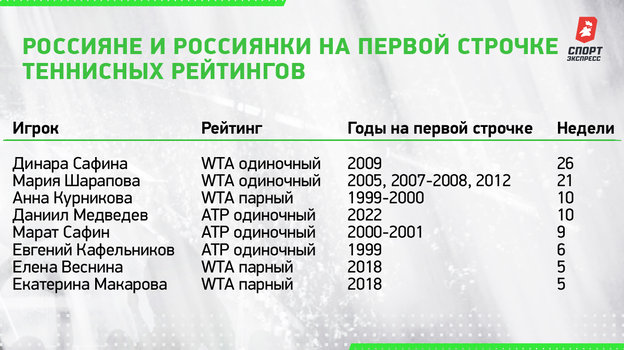 Медведев — лучший теннисист в истории России. Какие рекорды ему осталось побить?