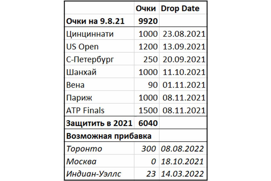 Очки, которые Медведеву нужно защитить до конца года