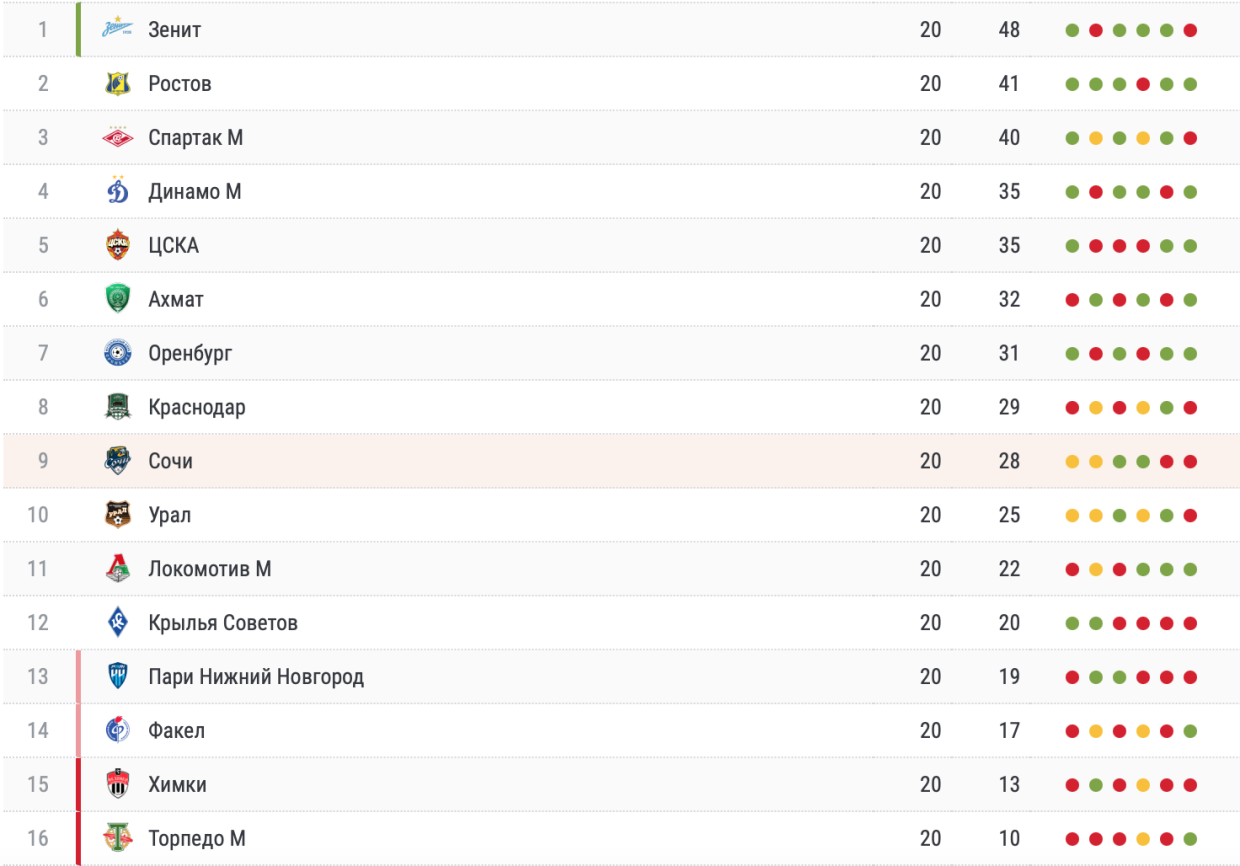Турнирная таблица РПЛ после 20 туров