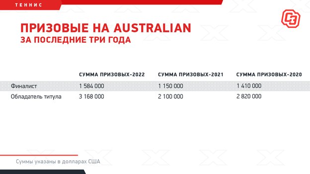 Медведев нарвался на штраф на Australian Open-2022. Он сильно потеряет в призовых?