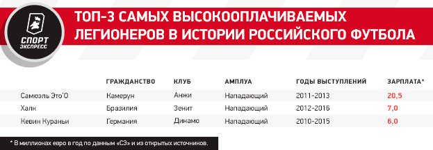 Легион вопросов: как быть с лимитом на иностранцев в российском спорте?