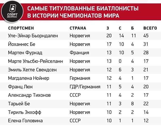 Самые титулованные биатлонисты в истории чемпионатов мира.