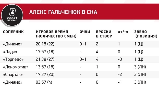 Звезда НХЛ проваливается в КХЛ. Гальченюк угодил в запас СКА после шести игр