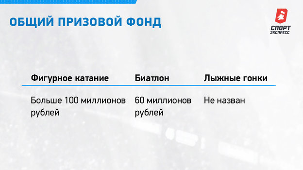 Фигуристы могут заработать в 10 раз больше биатлонистов. Считаем призовые