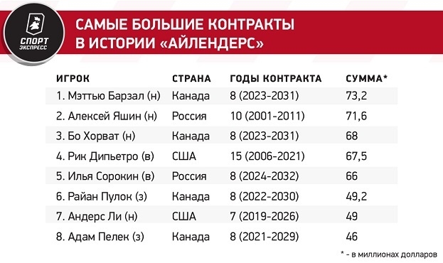 Сорокин — в десятке исторических русских контрактов НХЛ! Вытеснил оттуда Кузнецова, а в топе — Овечкин и Ковальчук