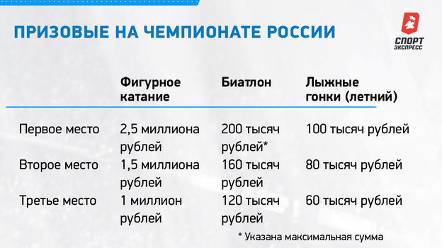 Призовые на чемпионате России.