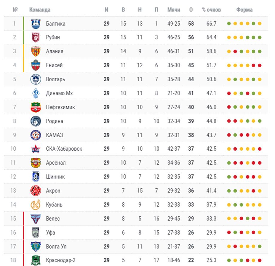 Таблица Первой лиги после 29 туров