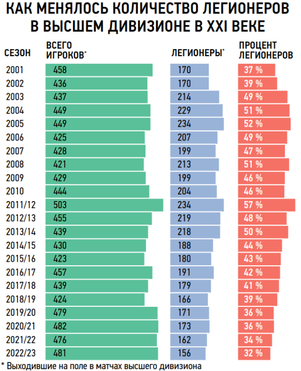 Легион вопросов: как быть с лимитом на иностранцев в российском спорте?