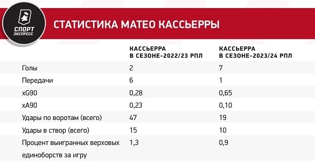 Кассьерра мощно прибавил после провального первого сезона в Зените. В чем причина прогресса?