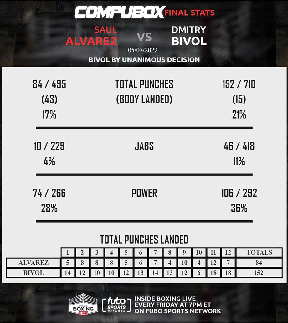 Статистика боя Сауль Альварес — дмитрий Бивол