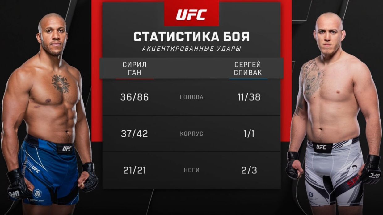 UFC Fight Night: Спивак не выстоял. Ган был неудержим в Париже!