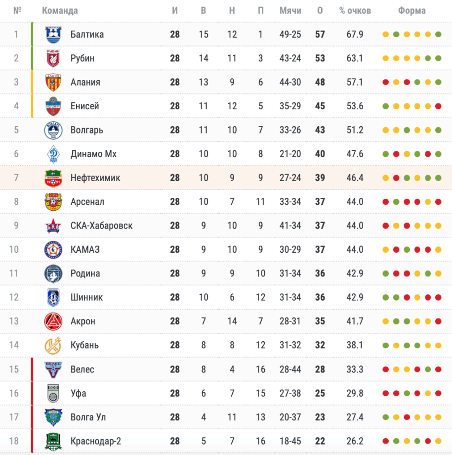 Турнирная таблица Первой лиги после 28 туров