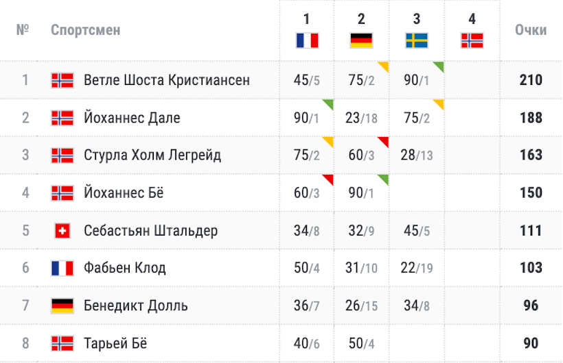 Финал Кубка мира. Жулия Симон забирает последний Глобус!