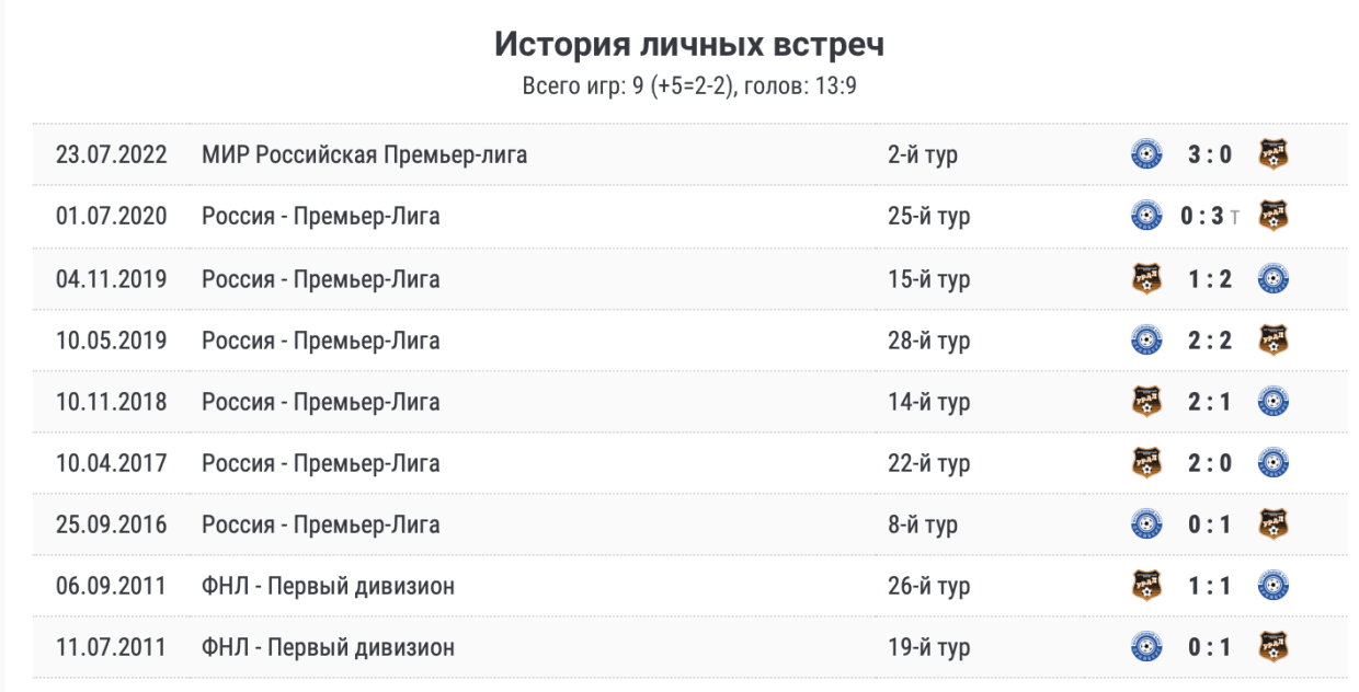 ЦСКА эффектно победил перед дерби! А у Спартака подготовка смазалась