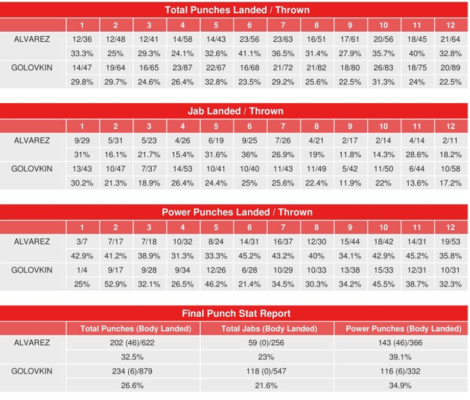 Статистика ударов второго боя Альварес — Головкин
