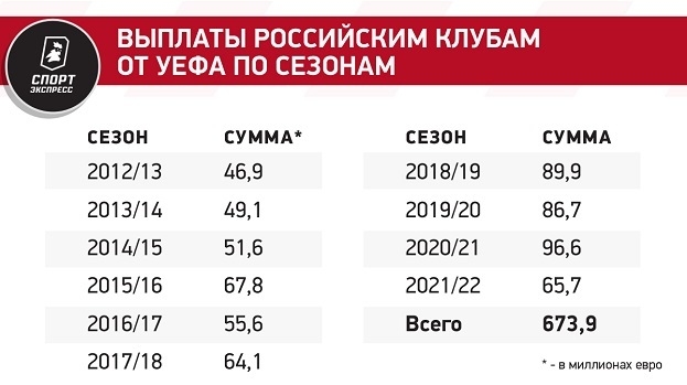 За 10 лет клубы РПЛ заработали в еврокубках 670 миллионов евро. А из-за бана уже потеряли больше 80