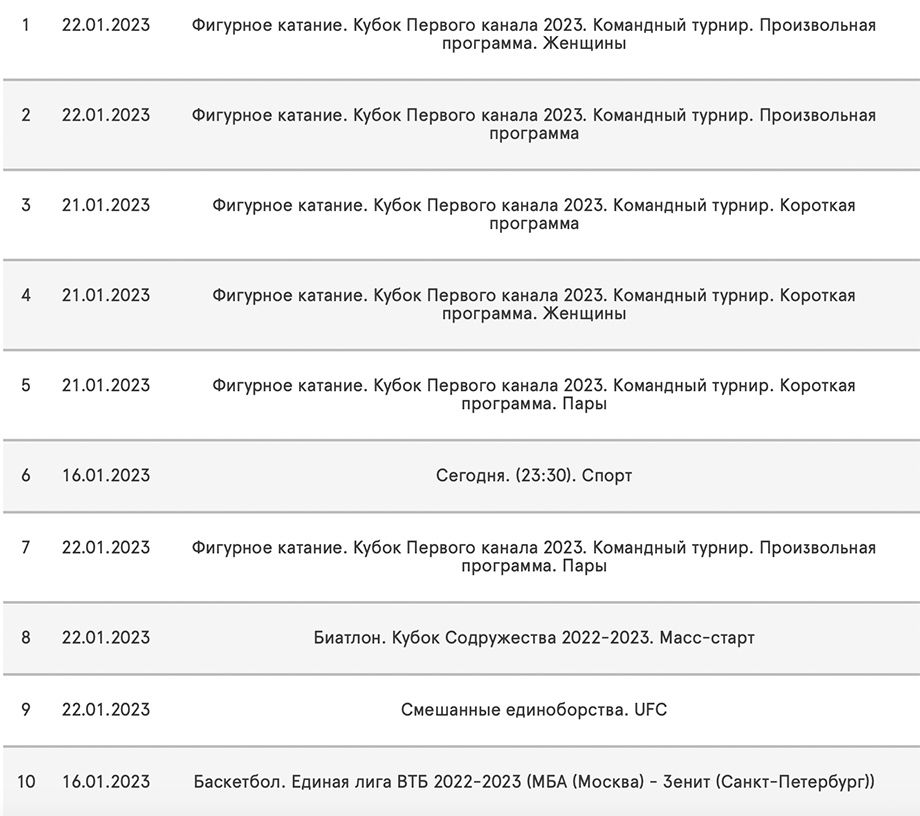 Самые просматриваемые спортивные трансляции с 16 по 22 января 2023 года