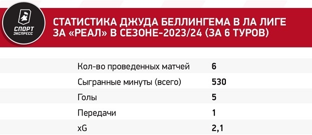 Все без ума от Беллингема в Реале. Как за четыре года стать мировой звездой