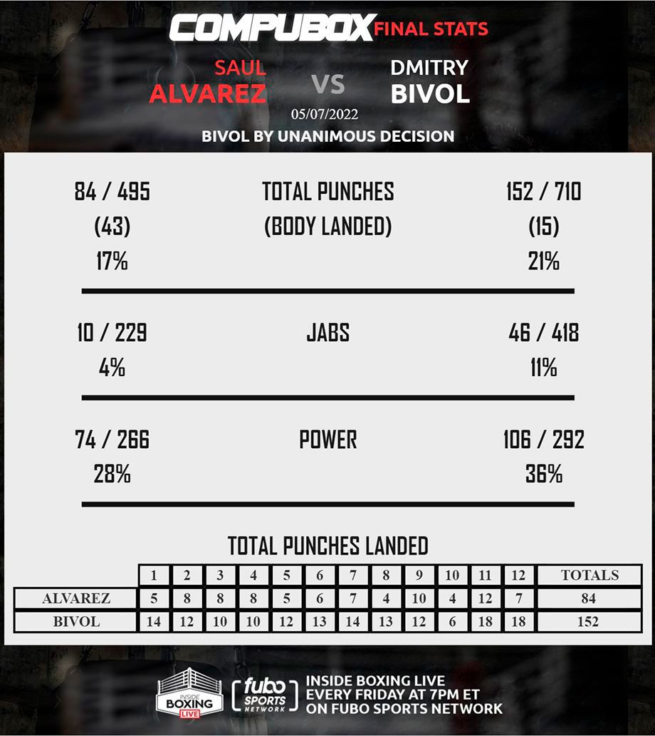 Статистика ударов боя Дмитрий Бивол — Сауль Альварес