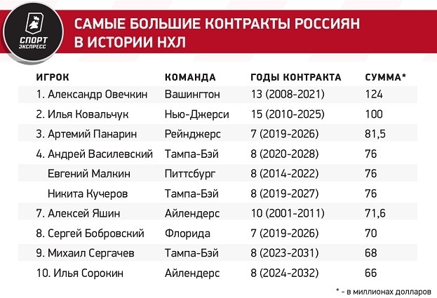 Сорокин — в десятке исторических русских контрактов НХЛ! Вытеснил оттуда Кузнецова, а в топе — Овечкин и Ковальчук