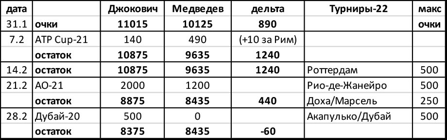 Очки Джоковича и Медведева на ближайшие недели, и где их можно пополнить