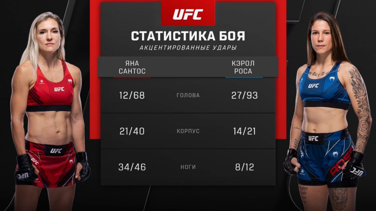 UFC: не подвёл только Фахретдинов. Разочаровывающий вечер в Вегасе