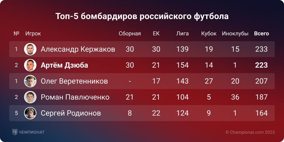 Дзюба обозначил главную цель на конец карьеры. Как ему стать бомбардиром всея Руси