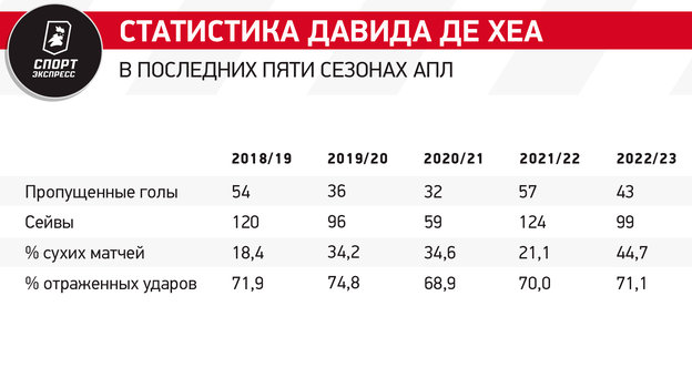 Де Хеа может завершить карьеру в 32 года. Почему один из лучших вратарей поколения не найдет себе команду?