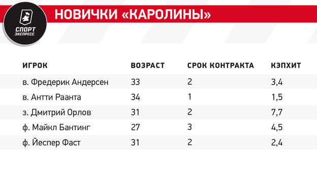 Каролина — следующий фаворит Кубка Стэнли. Этот клуб может стать самым русским в НХЛ