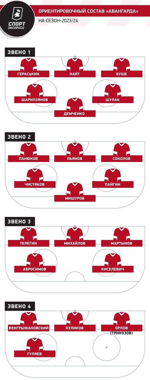 Ориентировочный состав «Авангарда» на сезон-2023/24