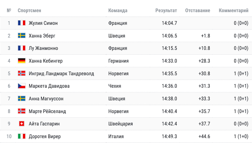 Финал Кубка мира. Жулия Симон забирает последний Глобус!