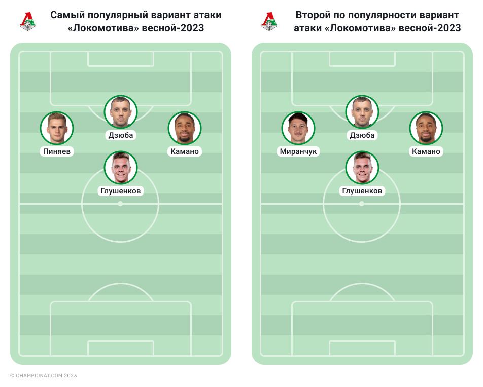 Атака «Локомотива» весной-2023