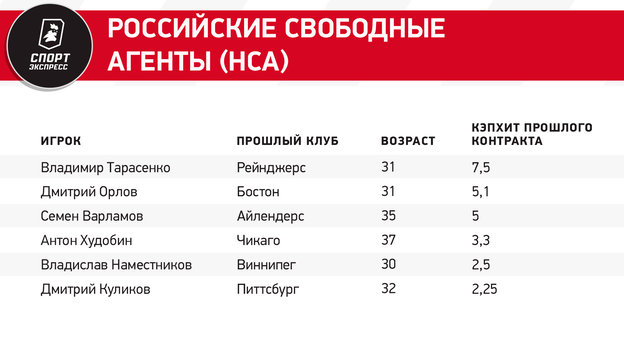 Орлов и Тарасенко все еще без контрактов. Что ждет российских звезд после открытия рынка?