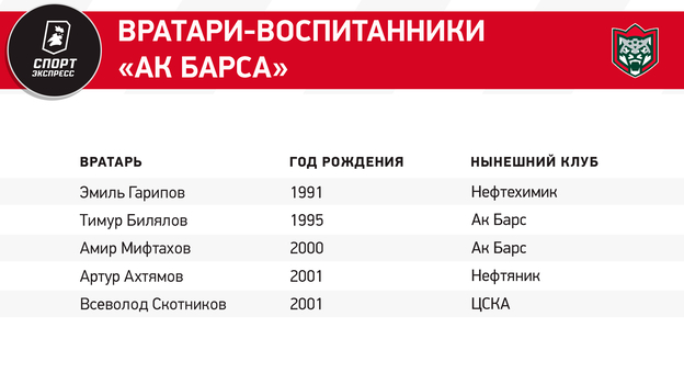 Новокузнецк, Ярославль, Уфа, Магнитогорск. Топовые хоккейные школы, давшие российскому хоккею лучших вратарей