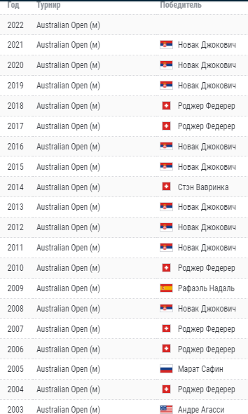 СПИСОК ЧЕМПИОНОВ AUSTRALIAN OPEN ЗА ПОСЛЕДНИЕ 20 ЛЕТ