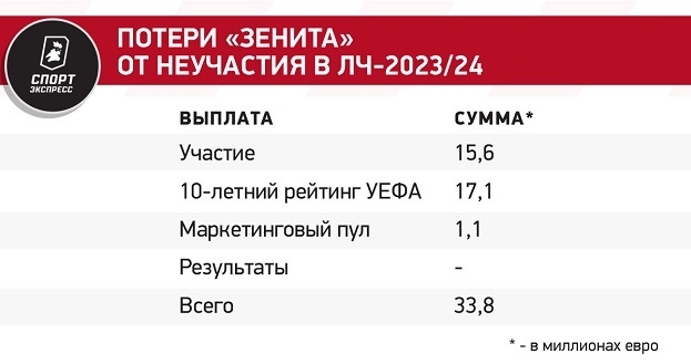 За 10 лет клубы РПЛ заработали в еврокубках 670 миллионов евро. А из-за бана уже потеряли больше 80