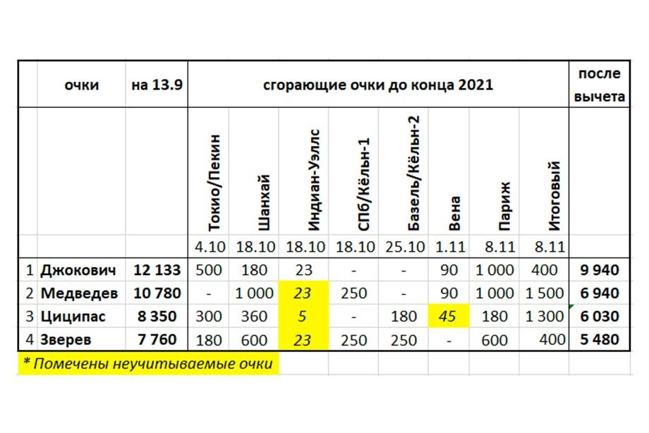 Даниил Медведев теперь со Шлемом. Не пора ли ему замахнуться на 1-е место в рейтинге?