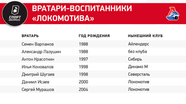 Новокузнецк, Ярославль, Уфа, Магнитогорск. Топовые хоккейные школы, давшие российскому хоккею лучших вратарей